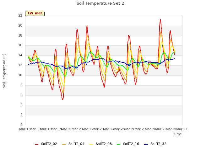 plot of Soil Temperature Set 2