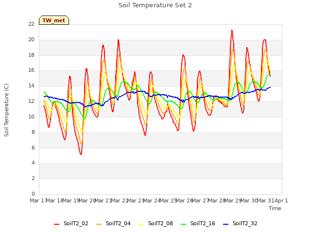 plot of Soil Temperature Set 2