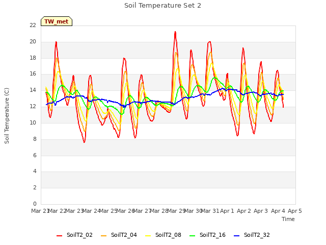 plot of Soil Temperature Set 2