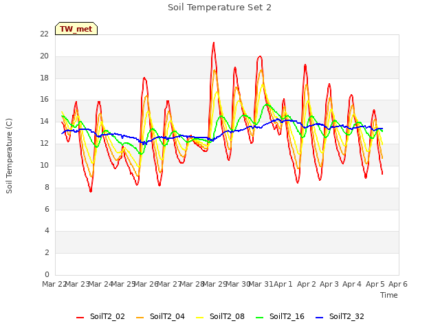 plot of Soil Temperature Set 2