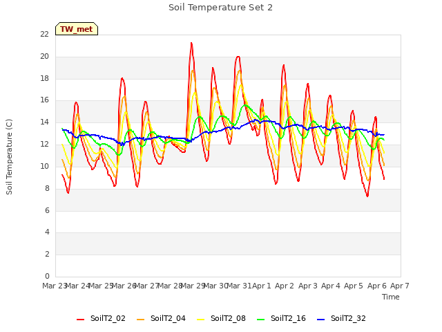 plot of Soil Temperature Set 2