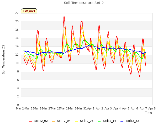 plot of Soil Temperature Set 2