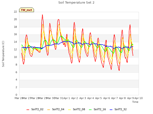 plot of Soil Temperature Set 2