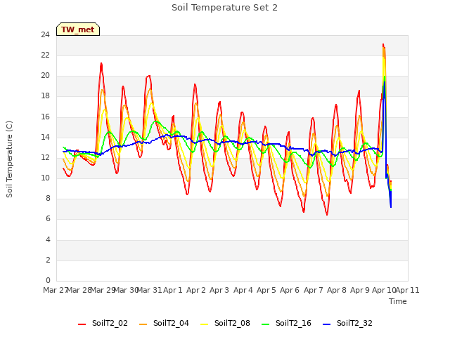 plot of Soil Temperature Set 2