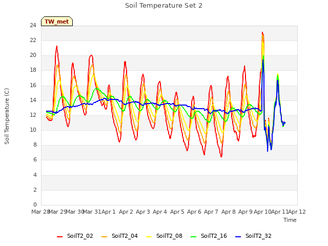 plot of Soil Temperature Set 2