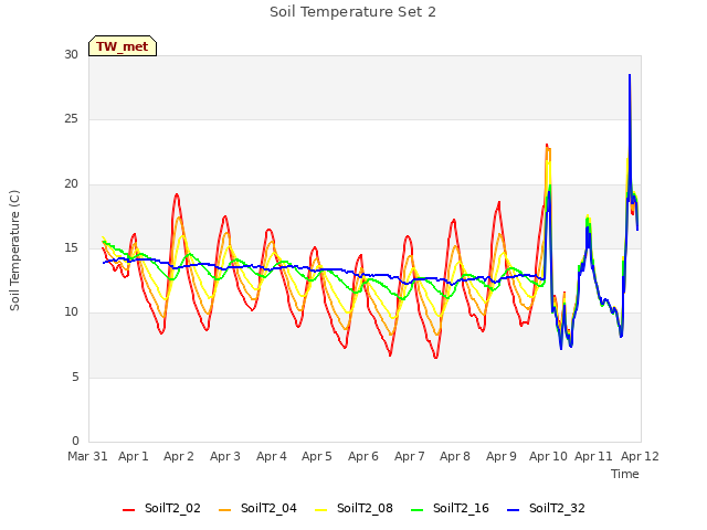 plot of Soil Temperature Set 2