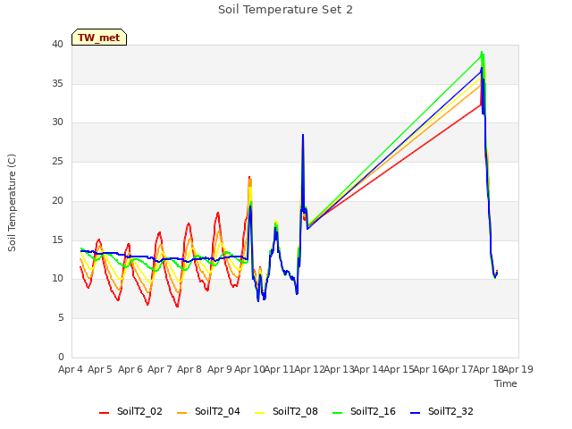 plot of Soil Temperature Set 2
