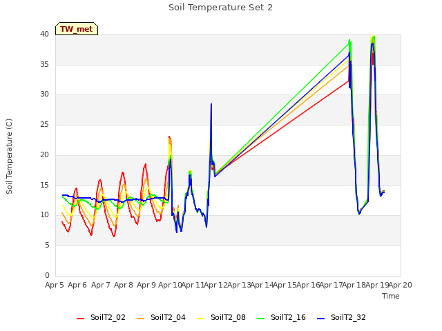 plot of Soil Temperature Set 2