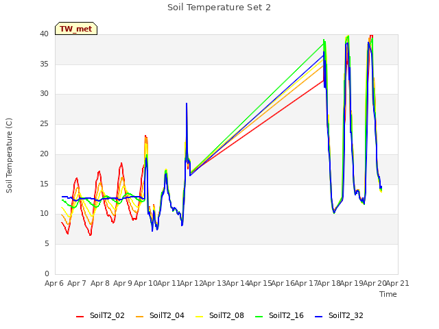 plot of Soil Temperature Set 2