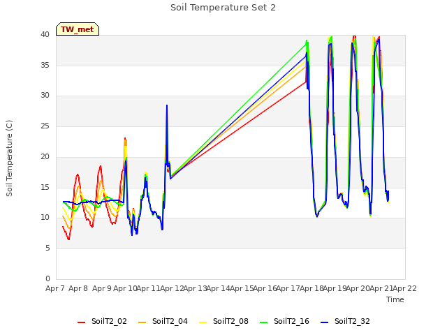 plot of Soil Temperature Set 2