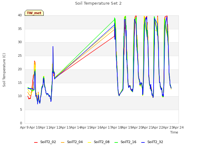 plot of Soil Temperature Set 2