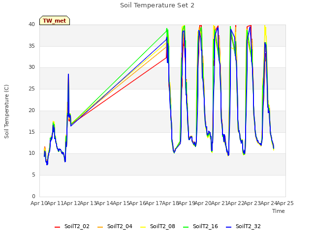 plot of Soil Temperature Set 2