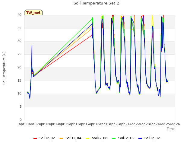 plot of Soil Temperature Set 2