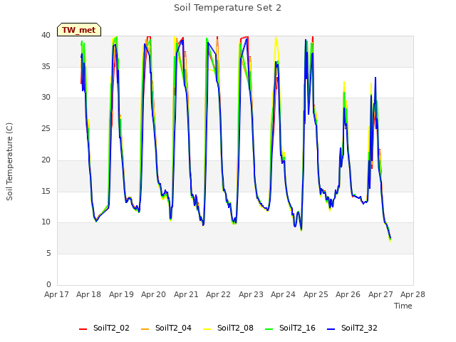 plot of Soil Temperature Set 2