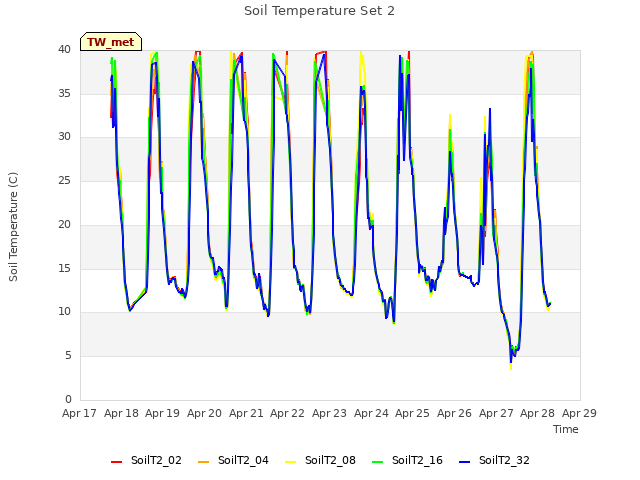 plot of Soil Temperature Set 2