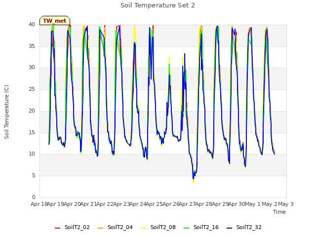 plot of Soil Temperature Set 2