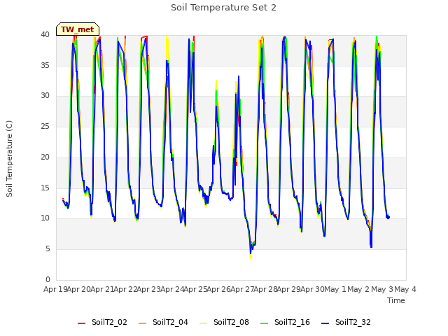 plot of Soil Temperature Set 2