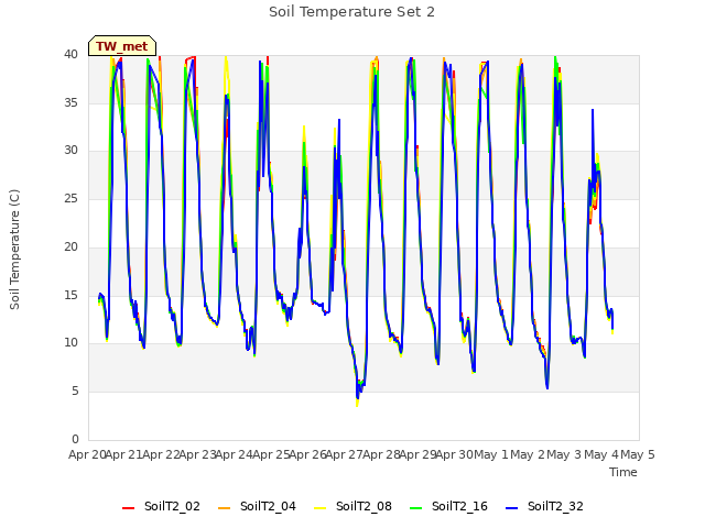 plot of Soil Temperature Set 2