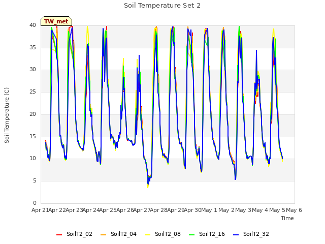 plot of Soil Temperature Set 2