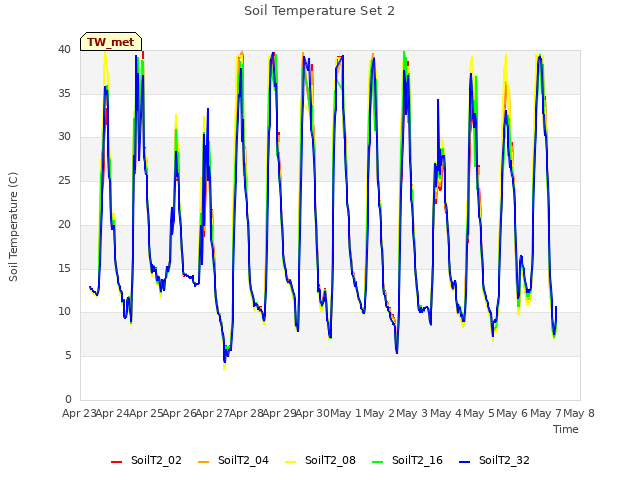 plot of Soil Temperature Set 2