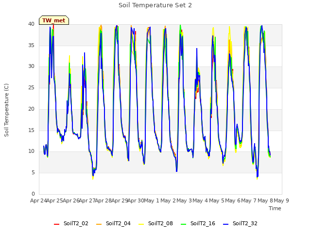 plot of Soil Temperature Set 2