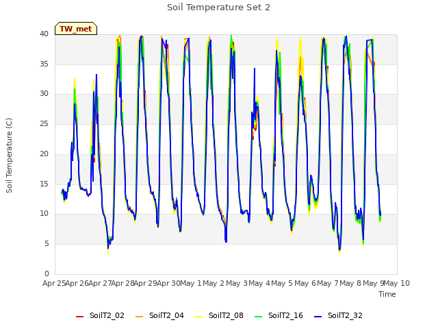 plot of Soil Temperature Set 2