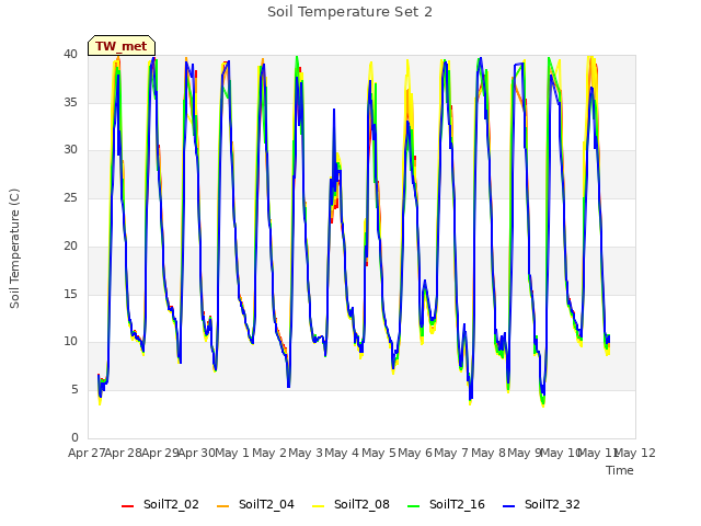 plot of Soil Temperature Set 2