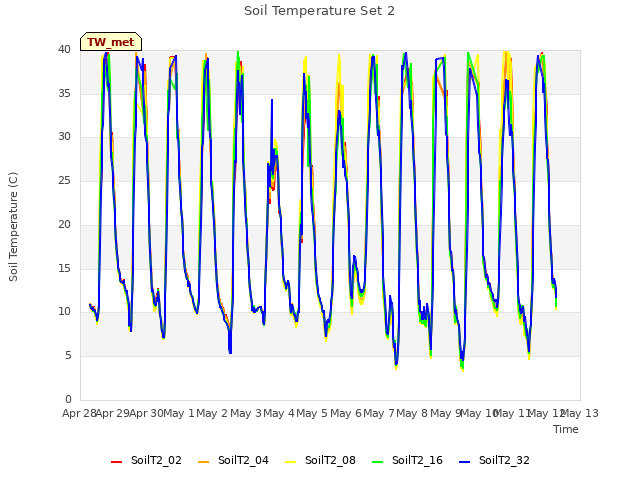 plot of Soil Temperature Set 2