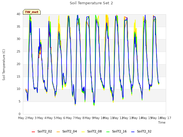 plot of Soil Temperature Set 2