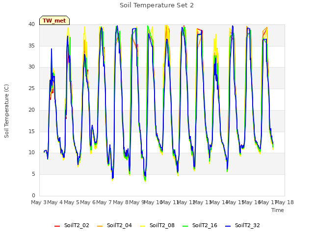 plot of Soil Temperature Set 2