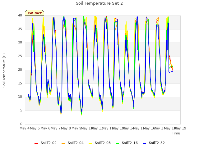 plot of Soil Temperature Set 2