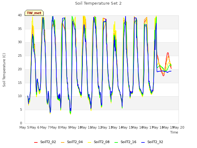 plot of Soil Temperature Set 2