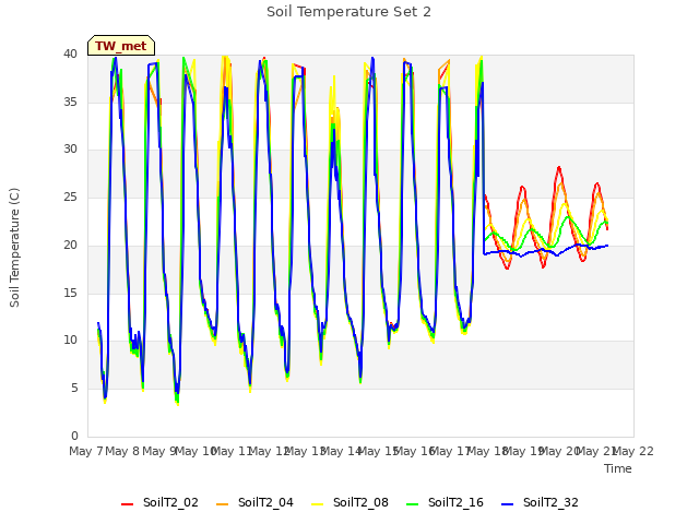 plot of Soil Temperature Set 2