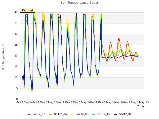 plot of Soil Temperature Set 2