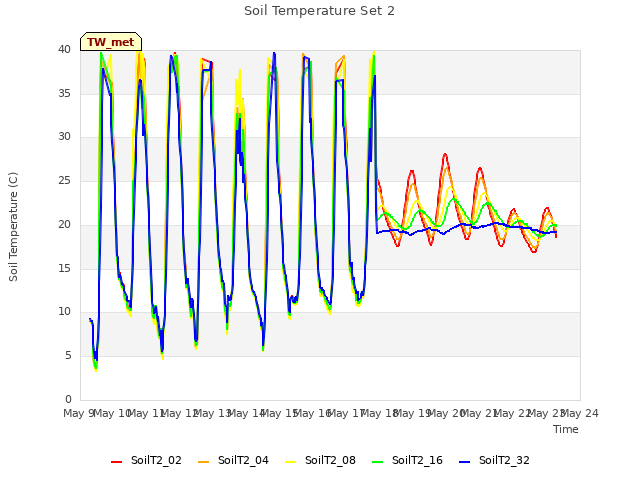 plot of Soil Temperature Set 2