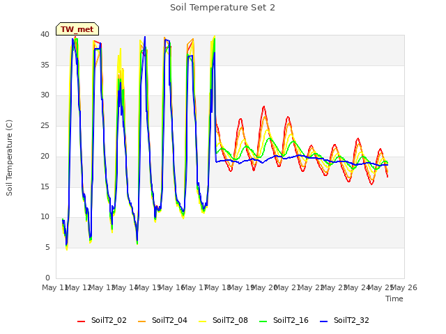 plot of Soil Temperature Set 2