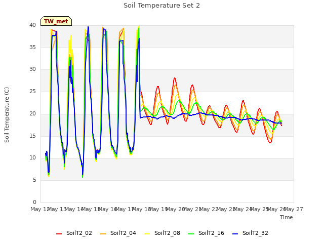 plot of Soil Temperature Set 2