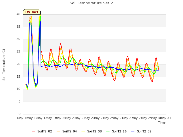 plot of Soil Temperature Set 2