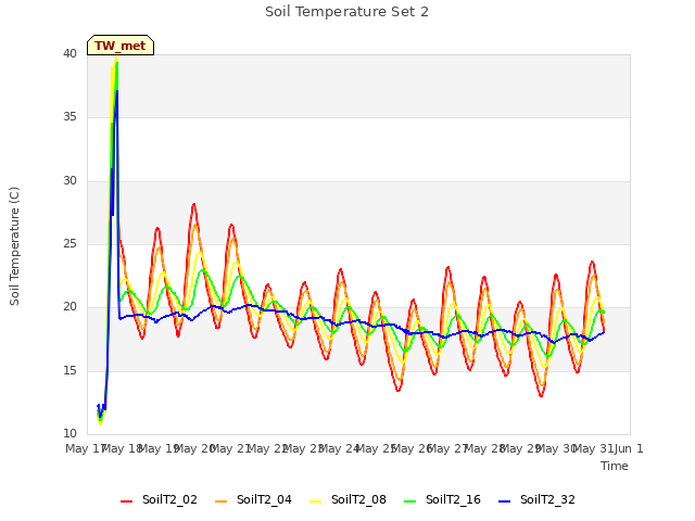 plot of Soil Temperature Set 2