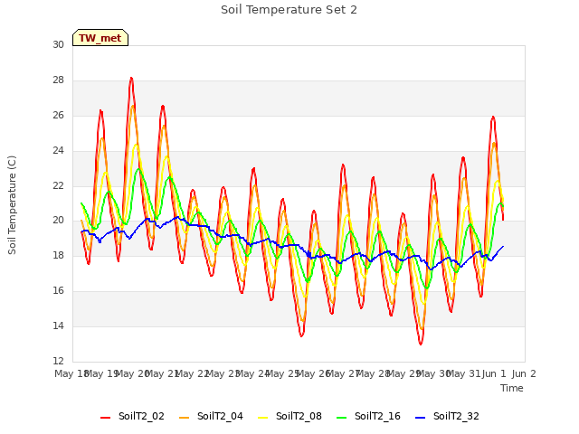 plot of Soil Temperature Set 2