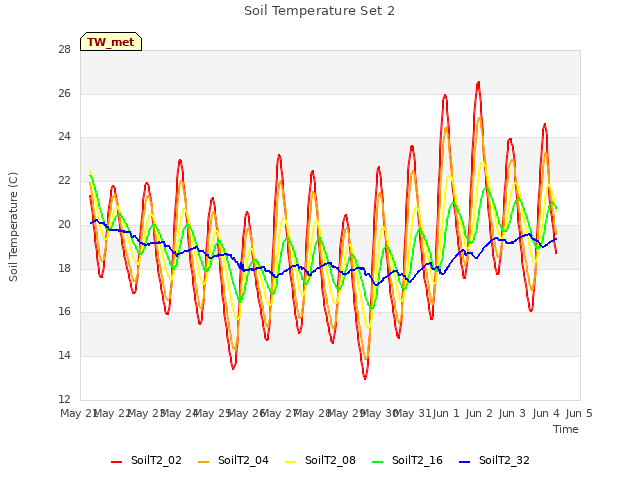 plot of Soil Temperature Set 2