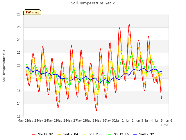 plot of Soil Temperature Set 2