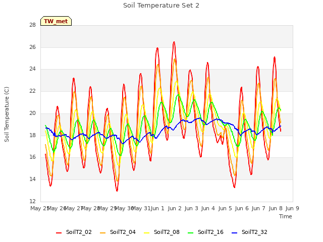 plot of Soil Temperature Set 2