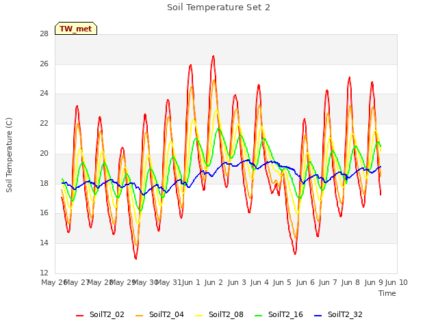 plot of Soil Temperature Set 2