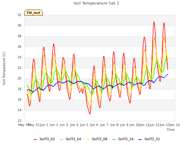 plot of Soil Temperature Set 2