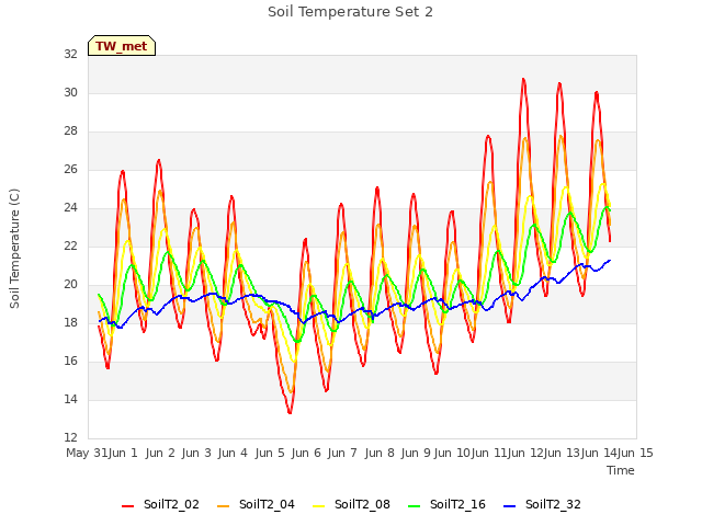 plot of Soil Temperature Set 2