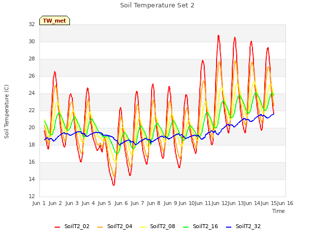 plot of Soil Temperature Set 2