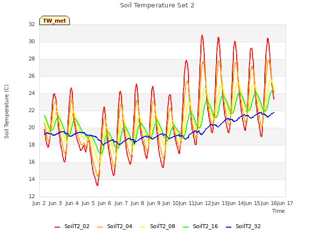 plot of Soil Temperature Set 2