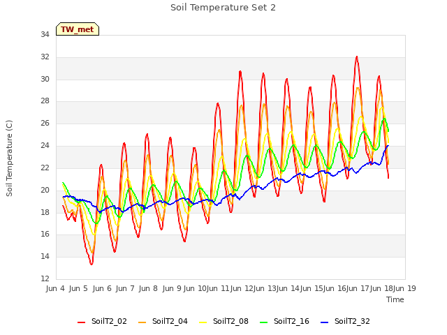 plot of Soil Temperature Set 2