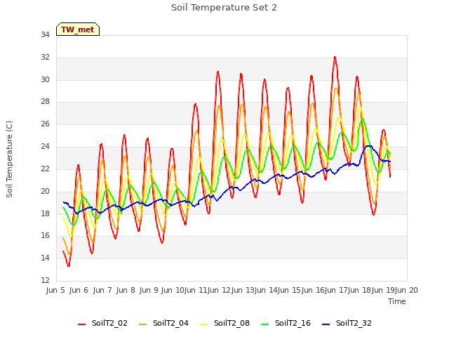 plot of Soil Temperature Set 2